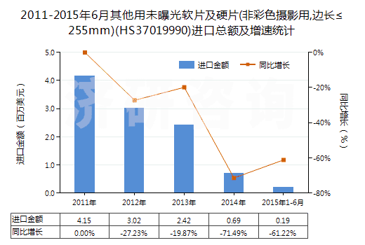 2011-2015年6月其他用未曝光軟片及硬片(非彩色攝影用,邊長≤255mm)(HS37019990)進口總額及增速統(tǒng)計